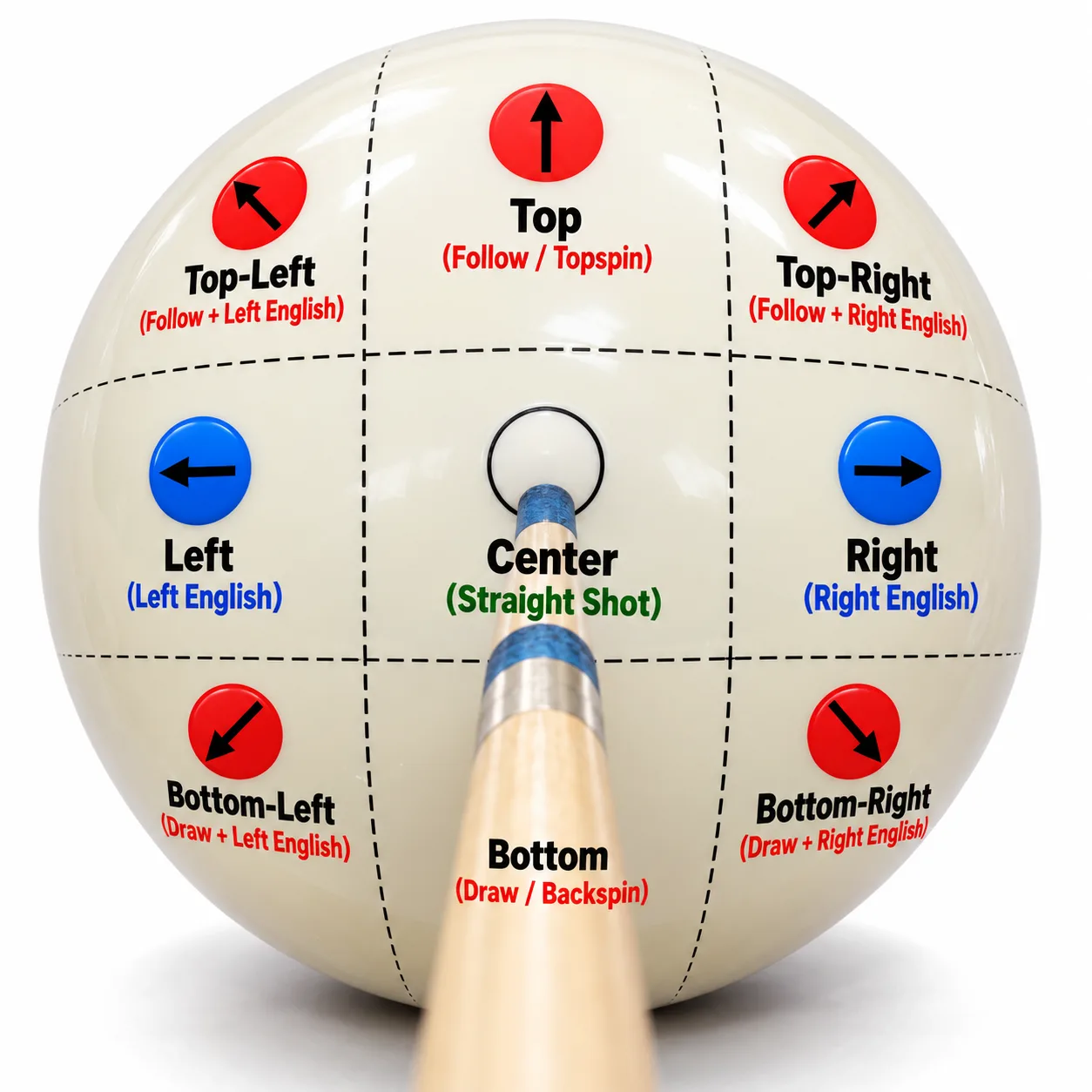 Billiard cue ball spin zones diagram showing center, topspin, backspin, left and right English, and four diagonal spin positions.