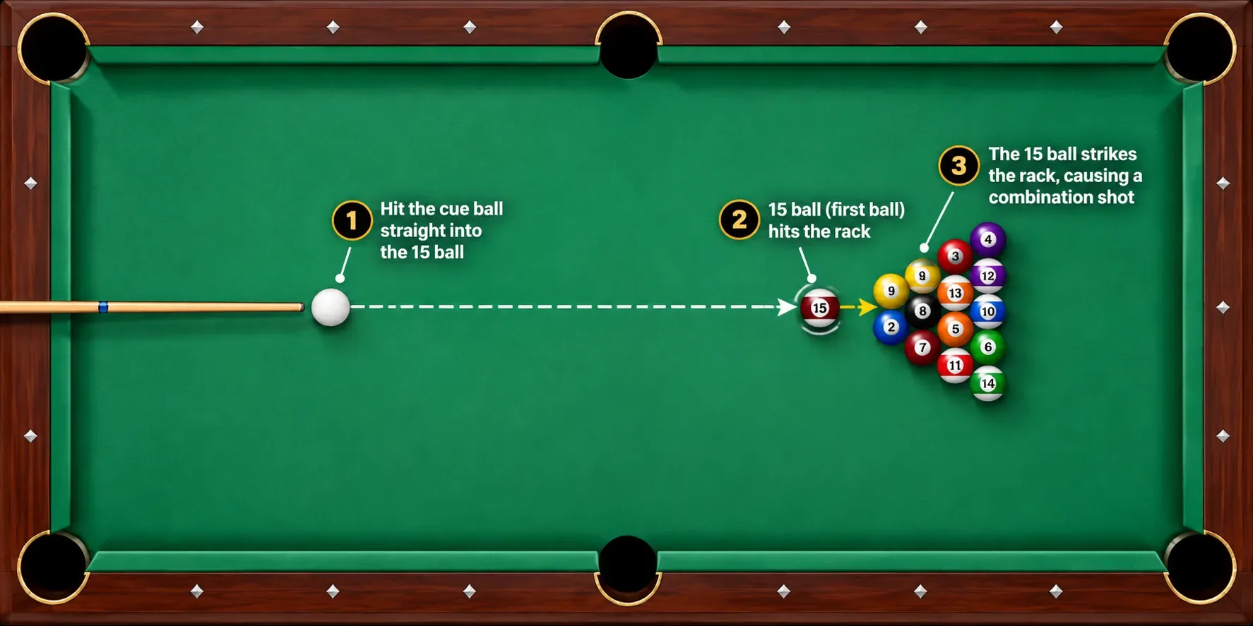 Combination shot in pool showing the cue ball striking the 15 ball into the racked billiard balls.