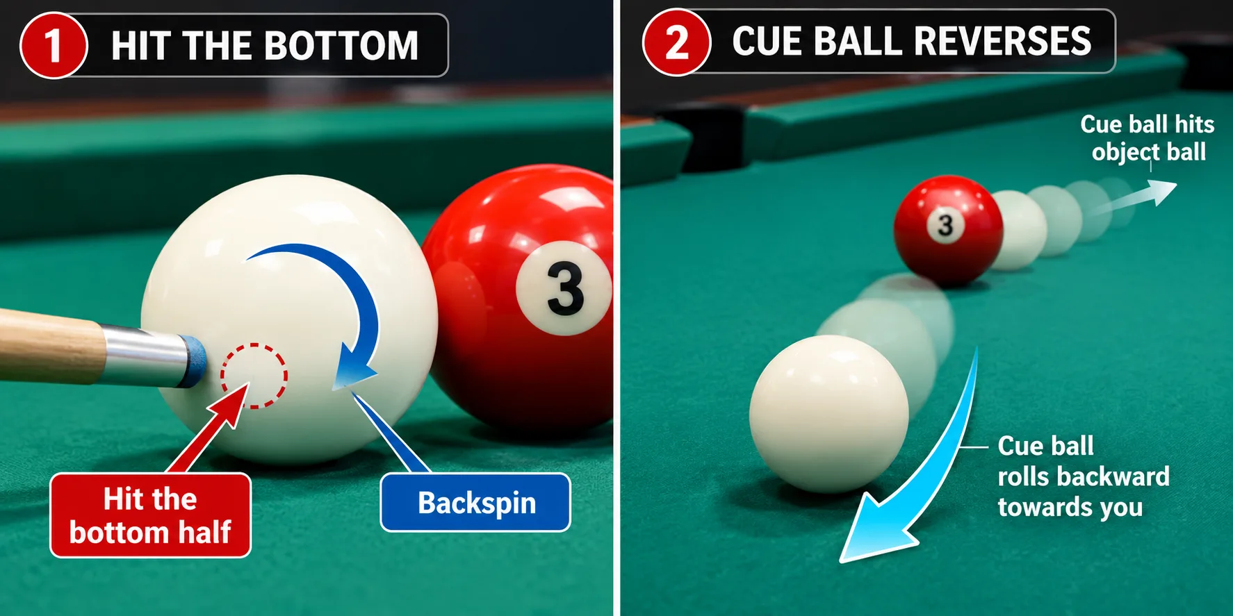 Diagram showing how to perform a pool draw shot by striking the bottom half of the cue ball to create backspin and pull it backward after contact.