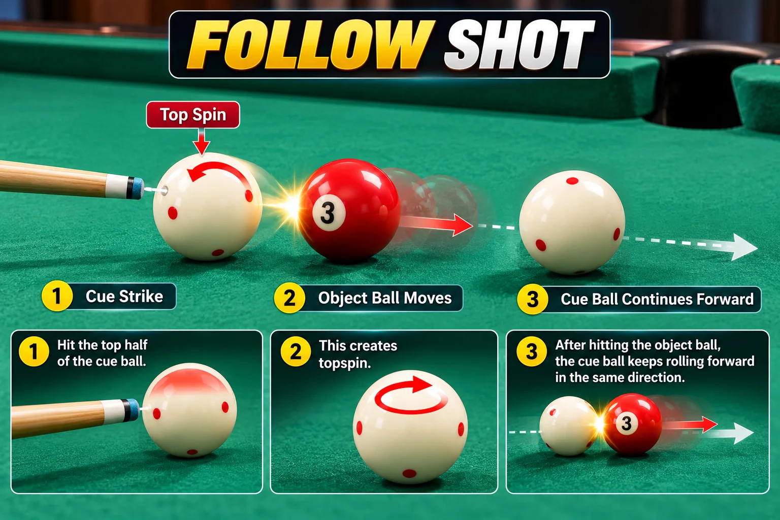 A pool follow shot diagram showing the cue striking the upper half of the cue ball to create topspin, causing it to roll forward after hitting the object ball.