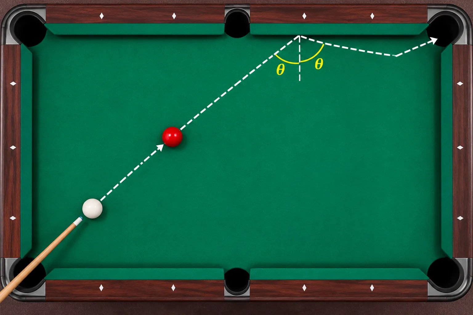 Top-down view of a pool bank shot showing a red object ball bouncing off the cushion toward the corner pocket with equal angles of incidence and reflection.